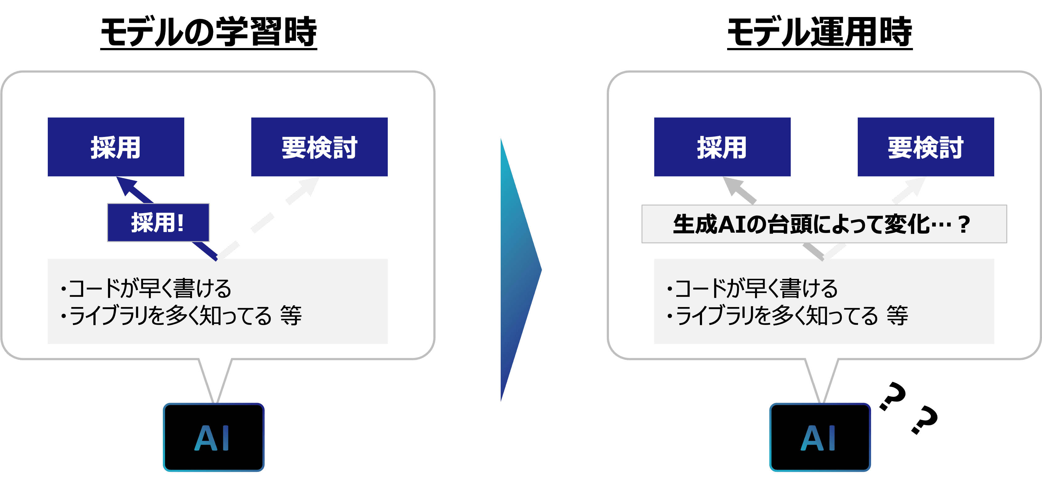 コンセプトドリフトの概要を説明する図。同じような入力に対して正解とすべき出力（入力と正解の関係）が時間とともに変化することを示す。