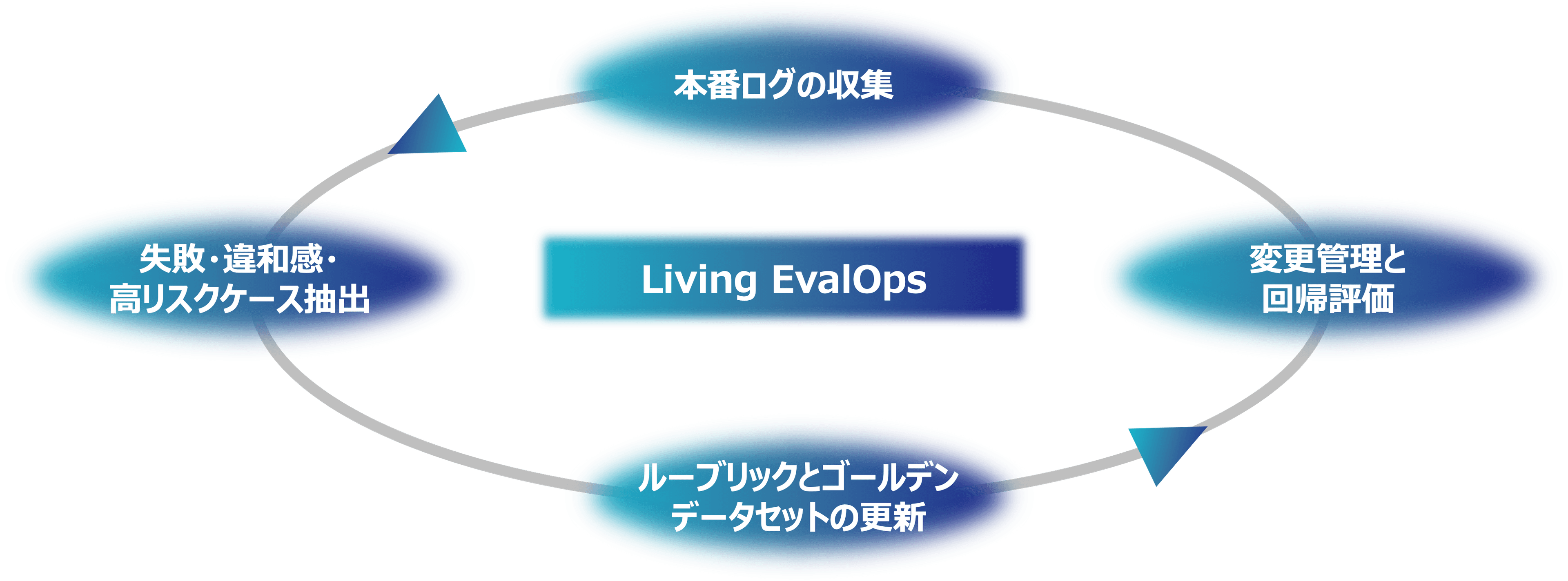 Living EvalOpsを示す図。本番ログの収集、失敗・違和感・高リスクケースの抽出、ルーブリックとゴールデンデータセットの更新、変更管理と回帰評価の4工程が継続的なサイクルとして循環することを示す。