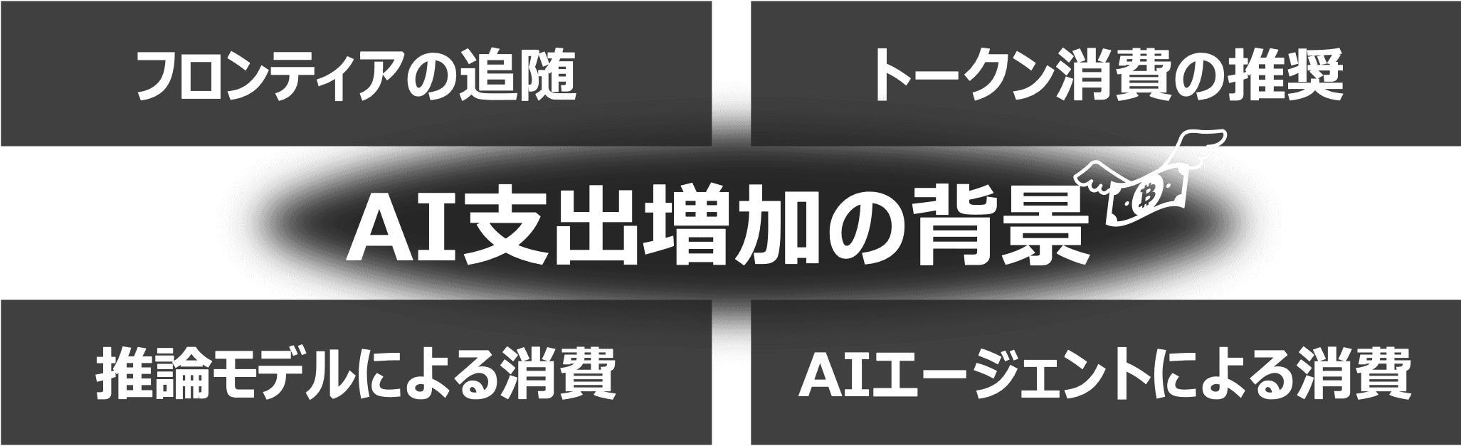 AI支出増加の背景にある4要因(フロンティアの追随、トークン消費の推奨、推論モデルによる消費、AIエージェントによる消費)を示す図