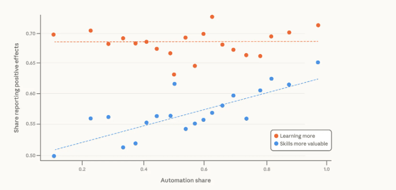 自動化比率(Automation share)別に見た、AIの効果を肯定的に報告する回答者の割合の散布図。「AIによってより多くを学べている(Learning more)」は自動化比率によらずほぼ横ばいの一方、「自分のスキルの市場価値が高まった(Skills more valuable)」は自動化比率が高いほど上昇している。