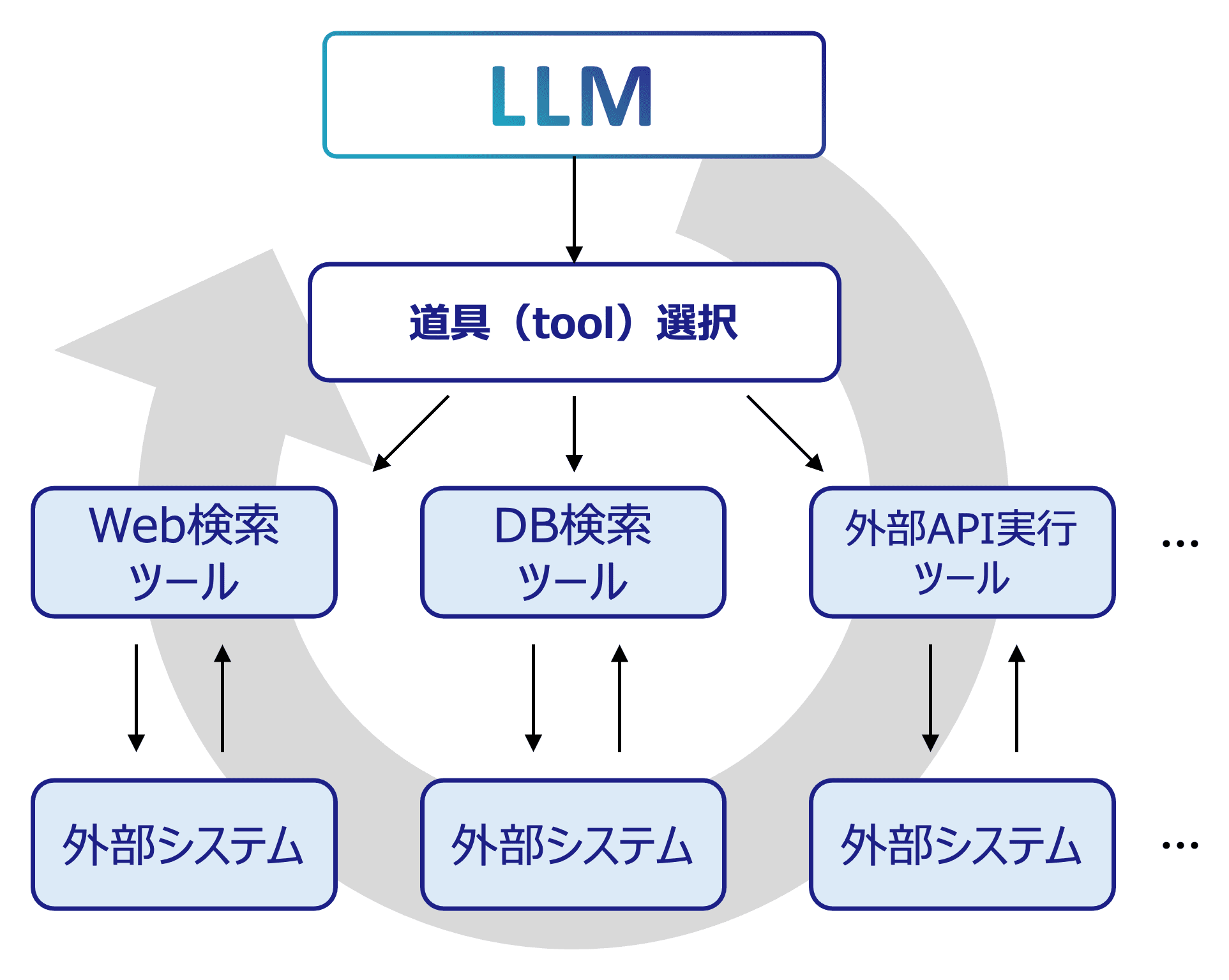 AIエージェントの基本構造を示す図。LLMが道具(tool)を選択し、Web検索ツール・DB検索ツール・外部API実行ツールなどを通じて外部システムを観測・操作し、その結果を踏まえて次の判断へ戻るループを繰り返すことを示す。