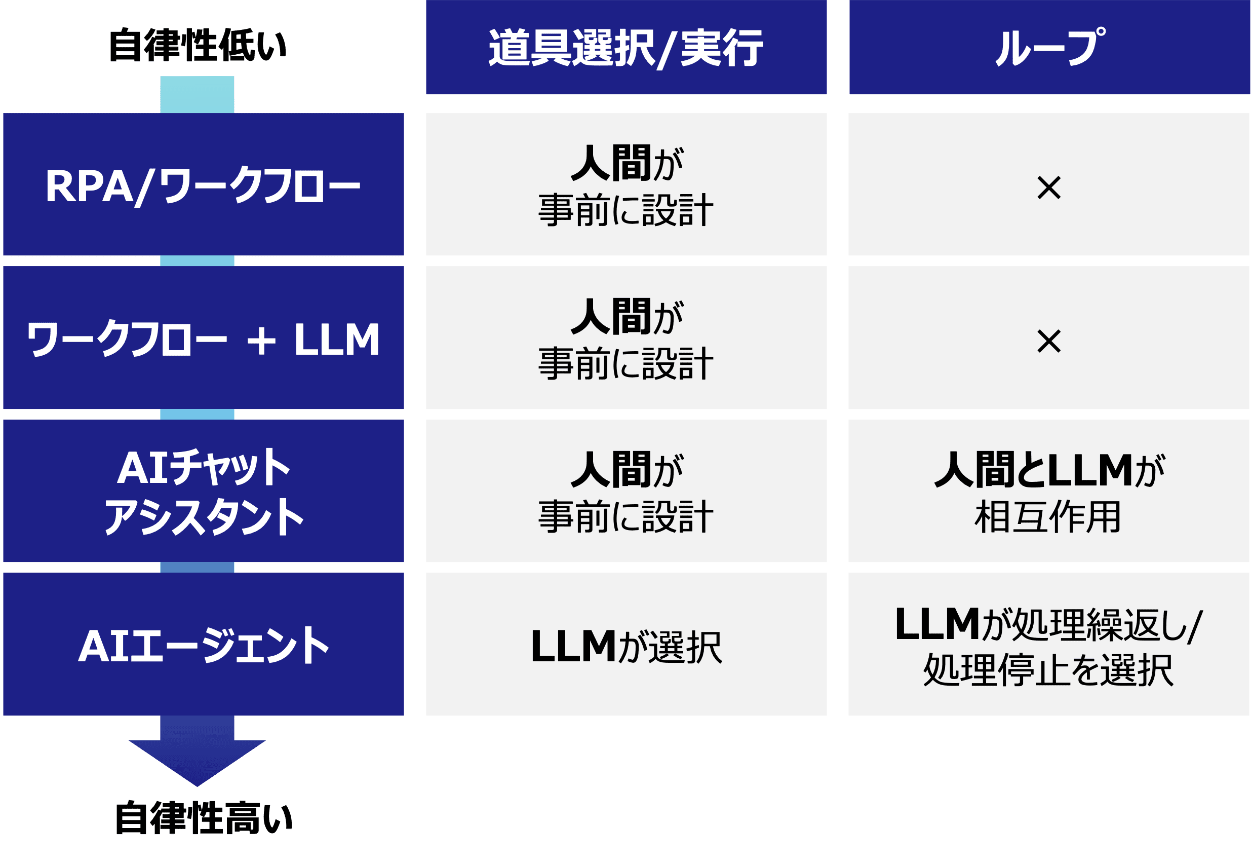 自律性の低い順にRPA/ワークフロー、ワークフロー+LLM、AIチャットアシスタント、AIエージェントを並べた図。道具の選択・実行とループの主体が、人間による事前設計からLLMによる実行時の選択へ移るほど、自律性が高くなることを示す。